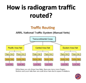 How is radiogram traffic routed